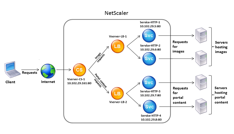 Content switching architecture