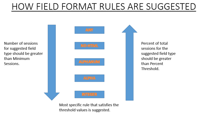 Reglas de formato de campo