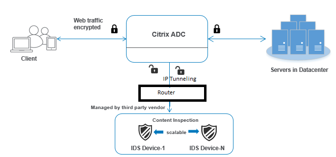 複数の IDS デバイスの負荷分散