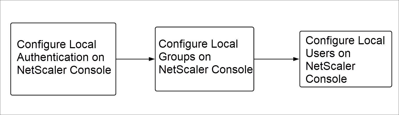Authentication local users