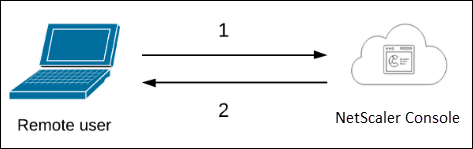 Authentication local users