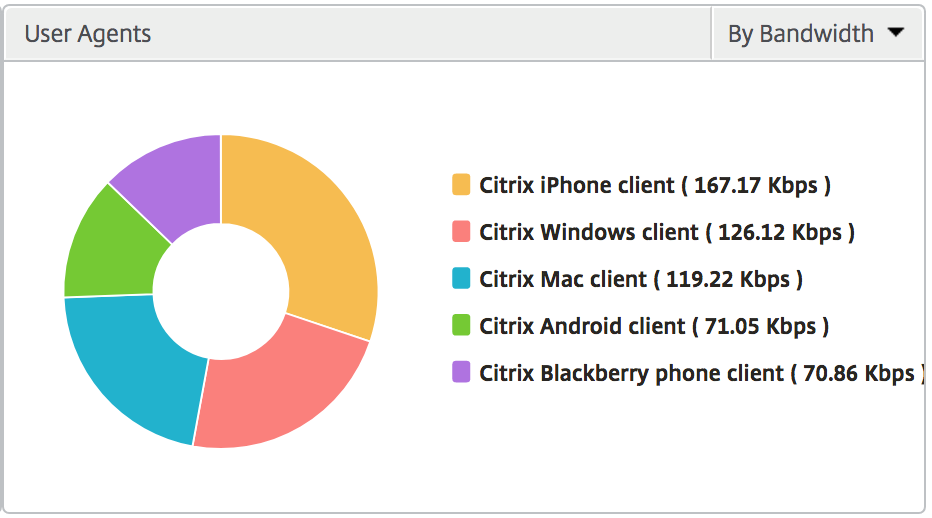 User agents